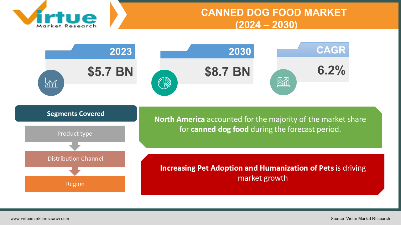 CANNED DOG FOOD MARKET 